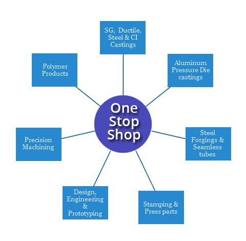 Sourcing & Export of Engineering products